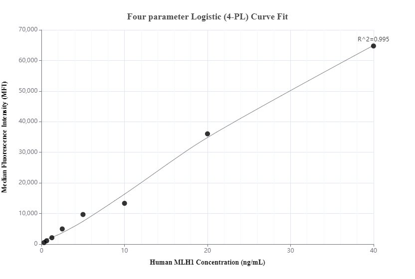 Cytometric bead array standard curve of MP01140-1